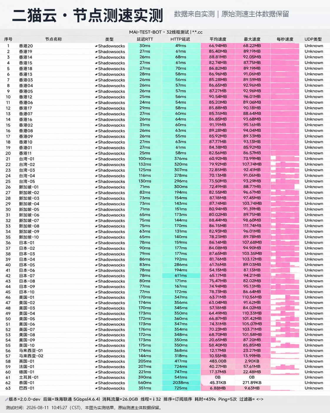 二猫云 2026 节点测速实测图