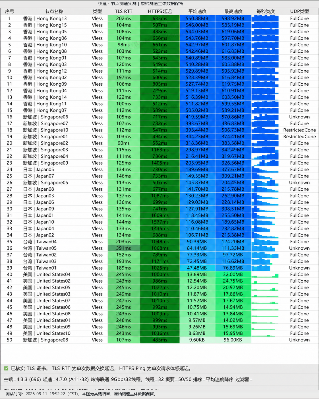 暮光加速 2026 节点测速实测图